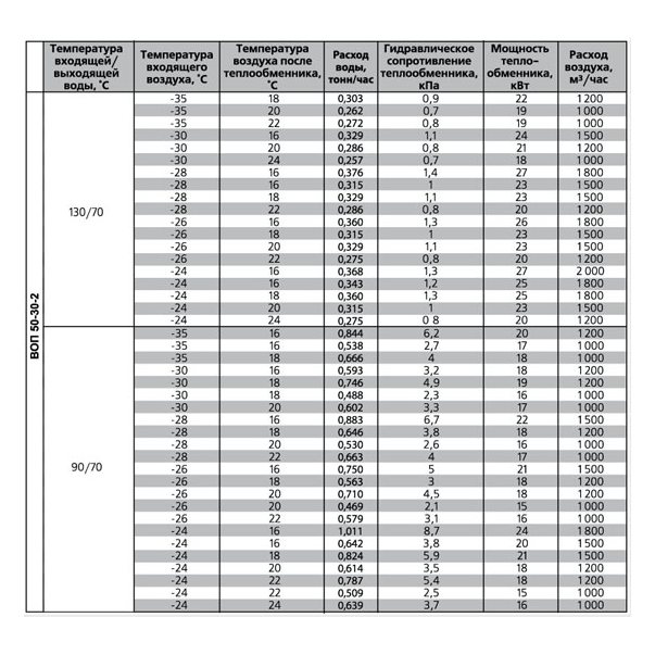 ВОП-800х500/3 воздухонагреватель водяной