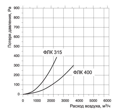 ФЛК-400 фильтр — Диаграммы подбора