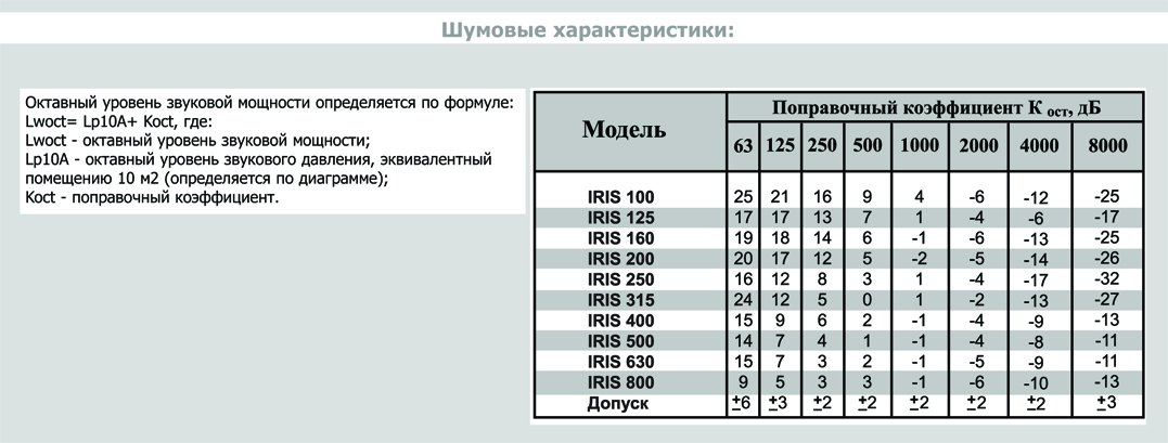IRIS-100-SS316 клапан воздушный нержав. сталь — Диаграммы подбора