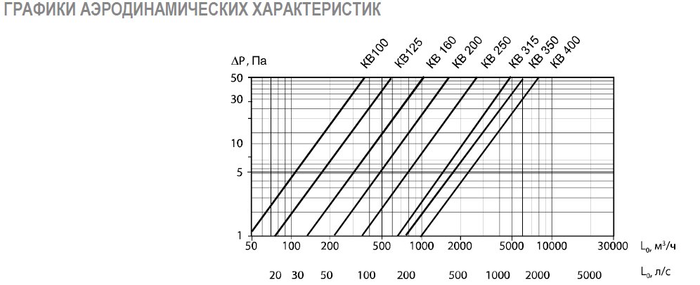КВ-250 клапан воздушный с площадкой — Диаграммы подбора