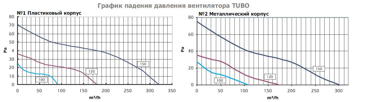 TUBO-150-EC вентилятор канальный — Диаграммы подбора