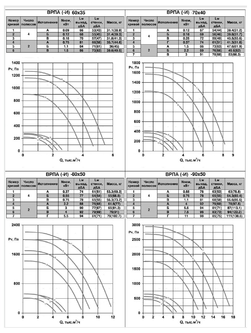 ВРПА-И-80х50-Б-2-3 (3/3000) вентилятор канальный — Диаграммы подбора