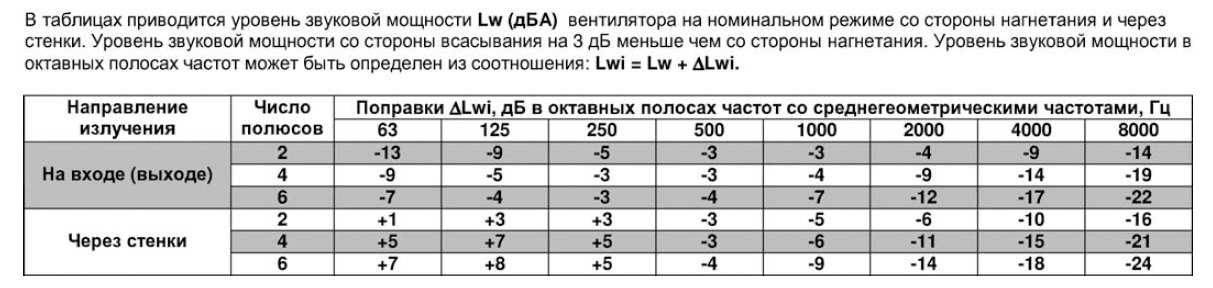 ВРПА-И-80х50-Б-2-3 (3/3000) вентилятор канальный — Диаграммы подбора