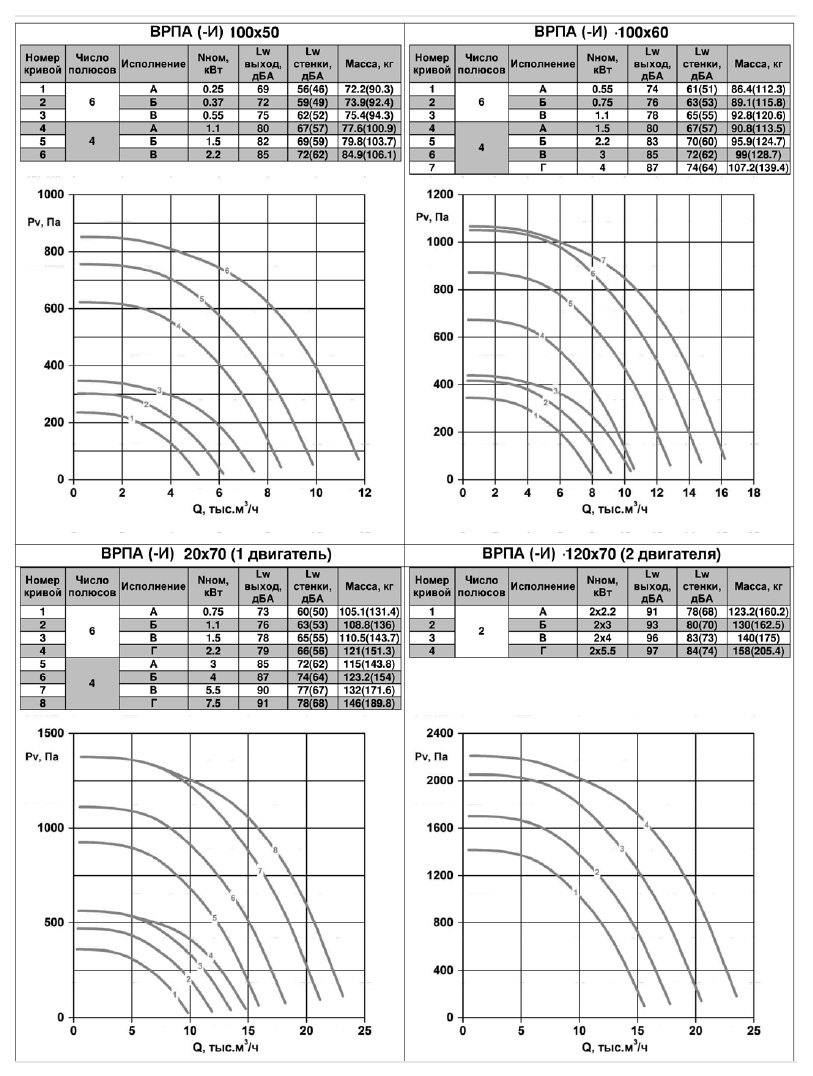 ВРПА-И-80х50-Б-2-3 (3/3000) вентилятор канальный — Диаграммы подбора