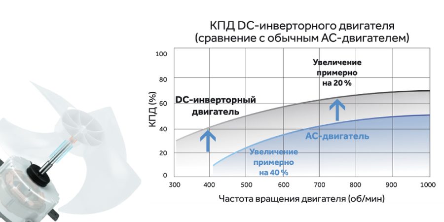 DC-инверторный двигатель вентилятора